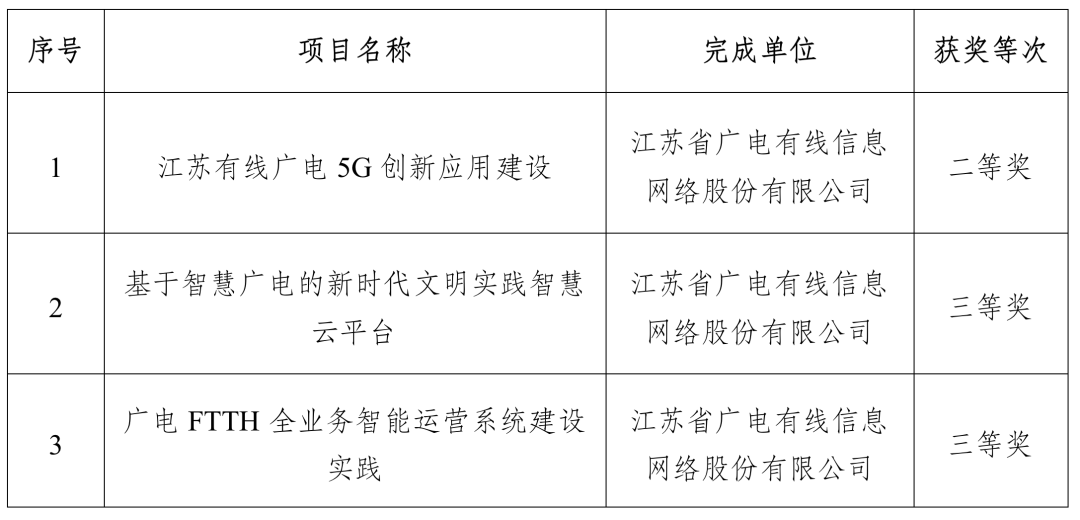 涉及廣電5G、智慧廣電，江蘇有線3個項目獲得“中國電影電視技術學會科技進步獎”