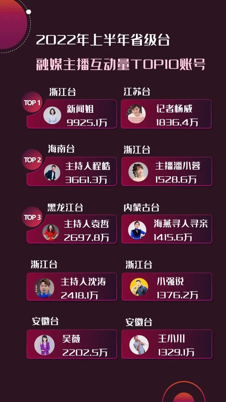 2022年上半年，省級(jí)廣電“融媒主播”哪家強(qiáng)？