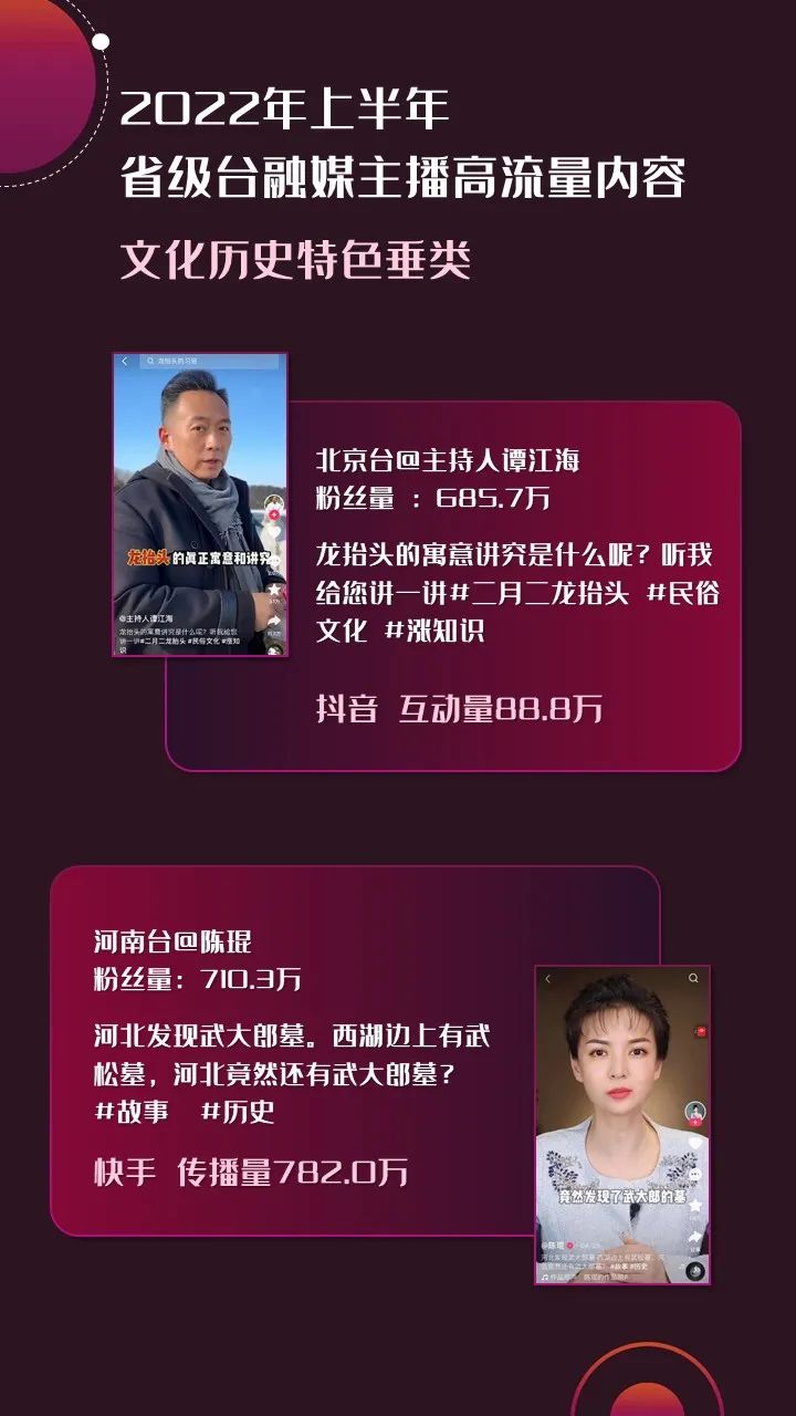 2022年上半年，省級(jí)廣電“融媒主播”哪家強(qiáng)？
