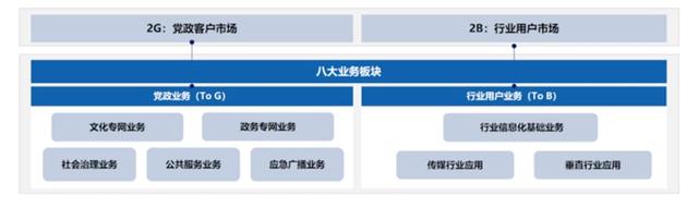 聚焦政企業(yè)務，中國廣電找到“新賽道”？！